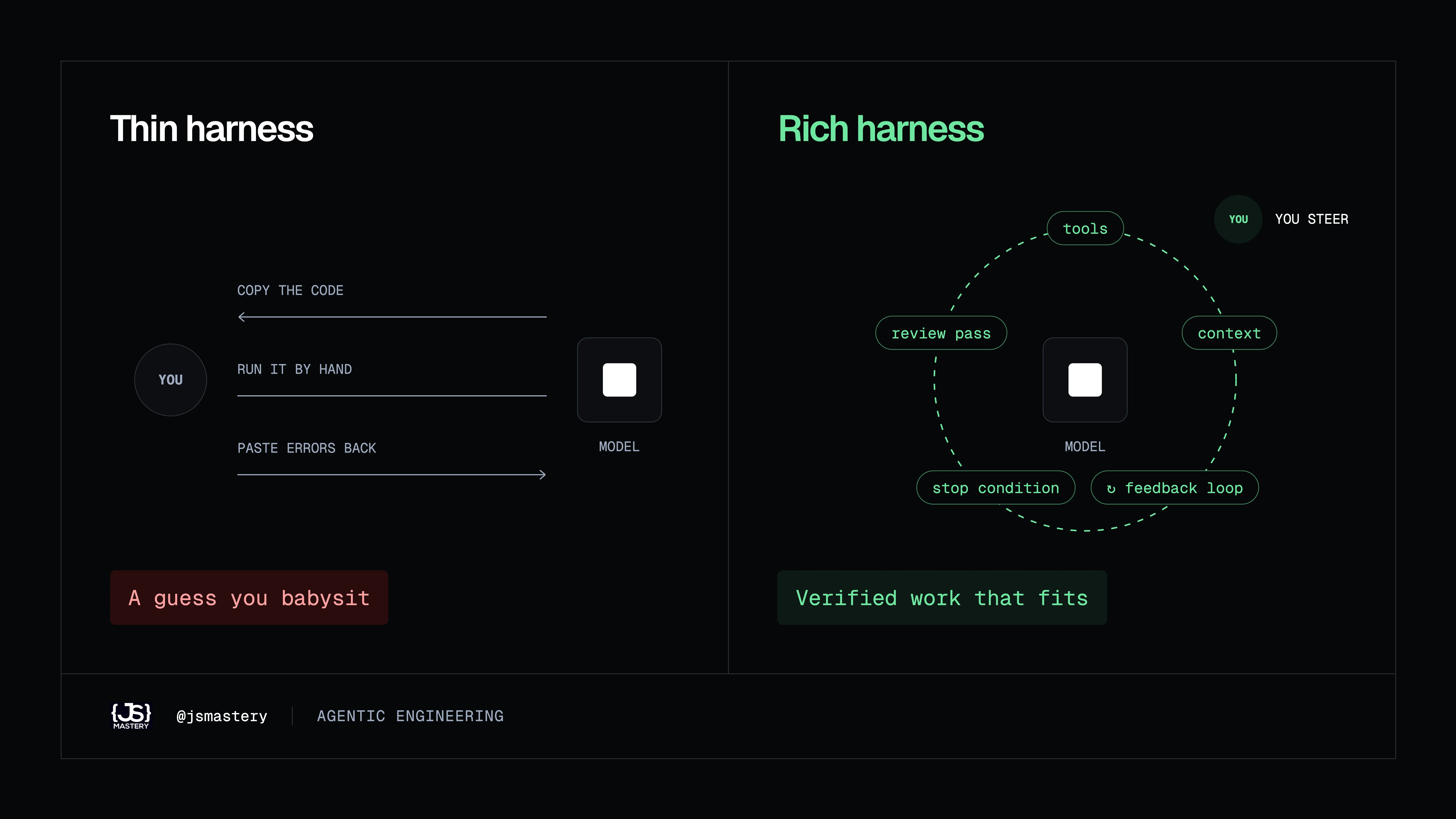 Harness engineering: why the model is only half the system, Illustration 03