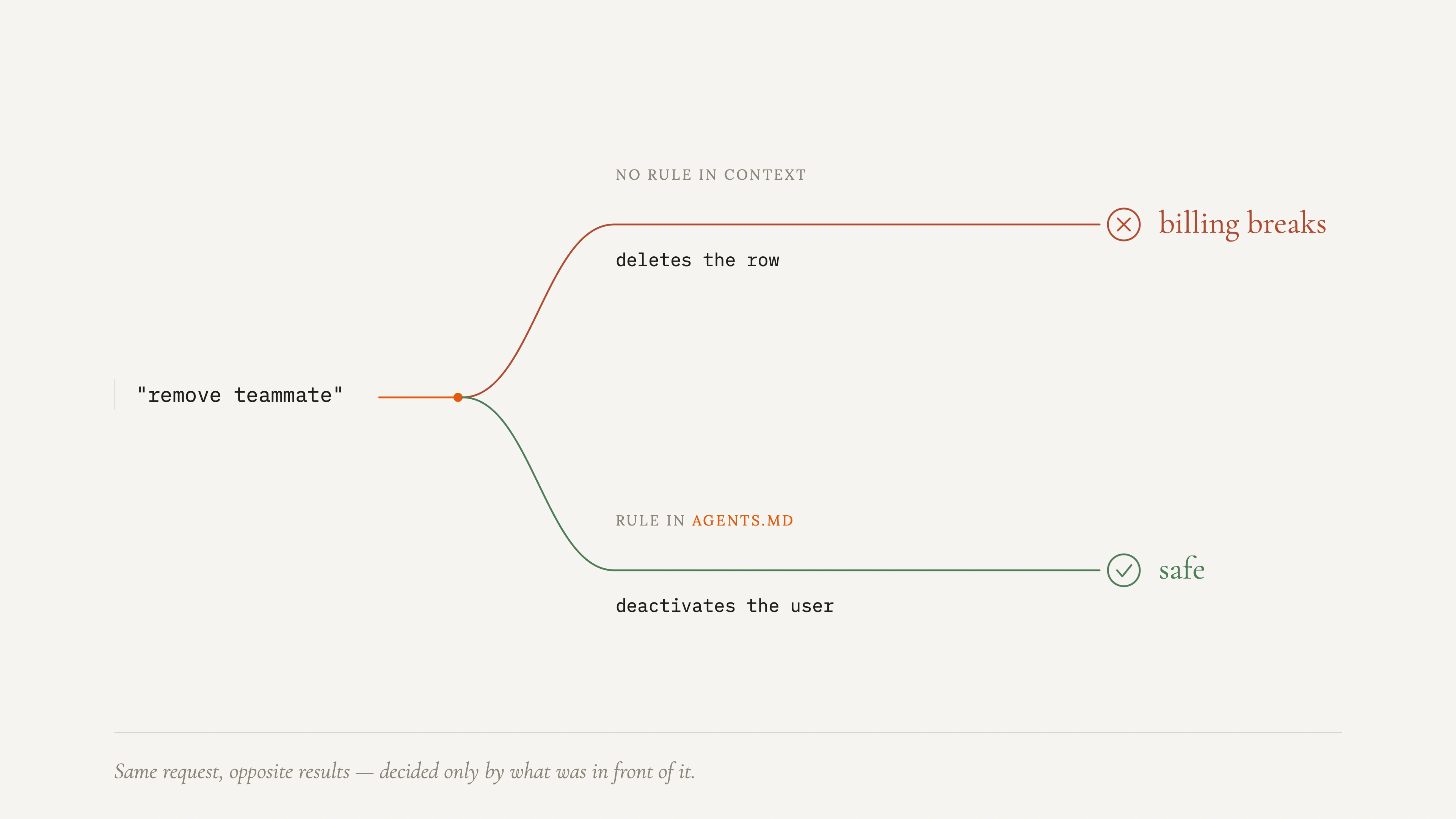 Illustration: Fork Selection