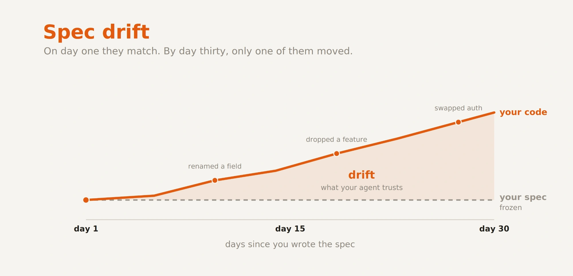 Spec drift Illustration