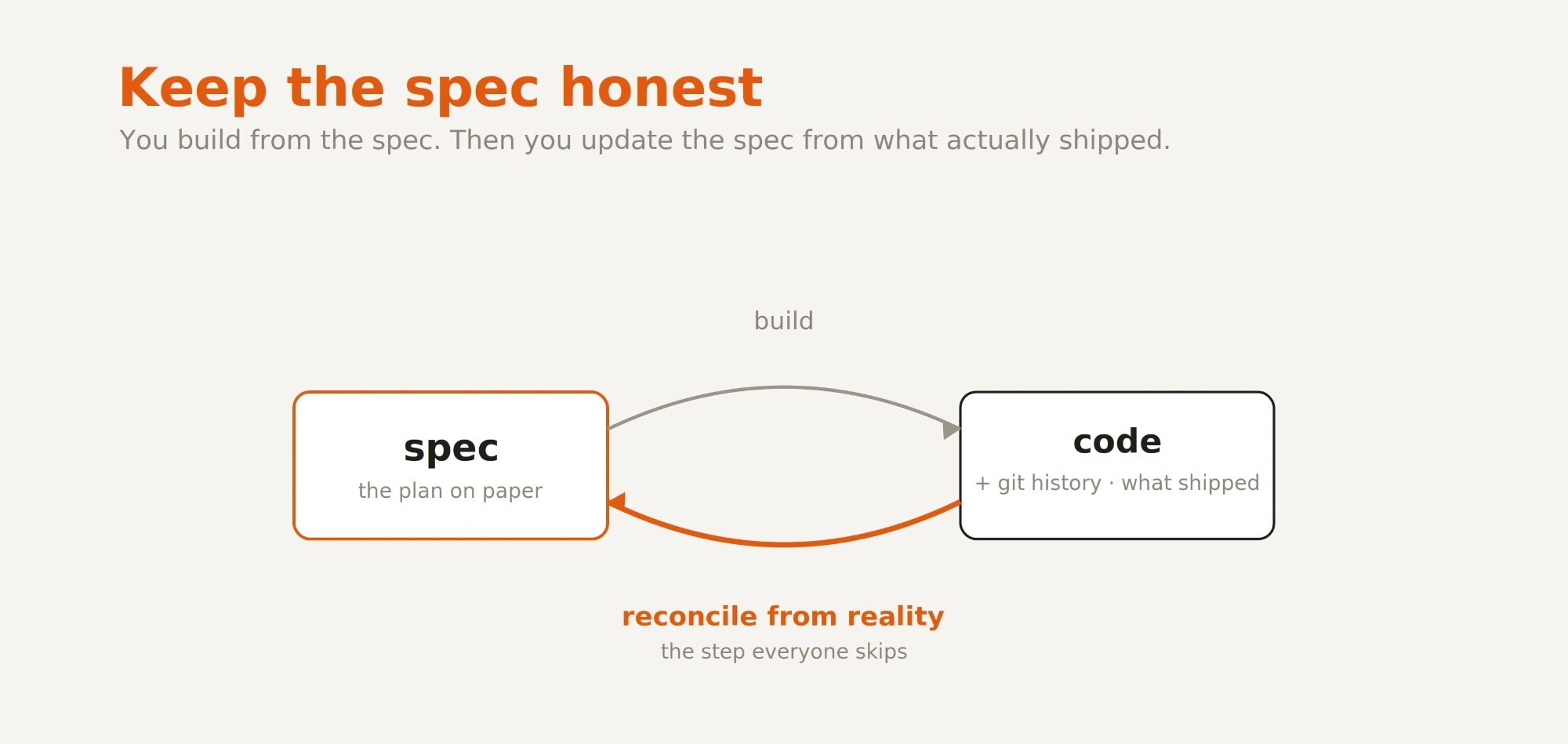 Illustration about code and spec